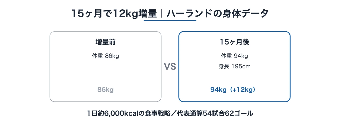 ハーランドの食事法全解説|6000kcal・臓器肉・バイオハック 10 ハーランドが15ヶ月で86kgから94kgへ12kg増量した身体データの図解