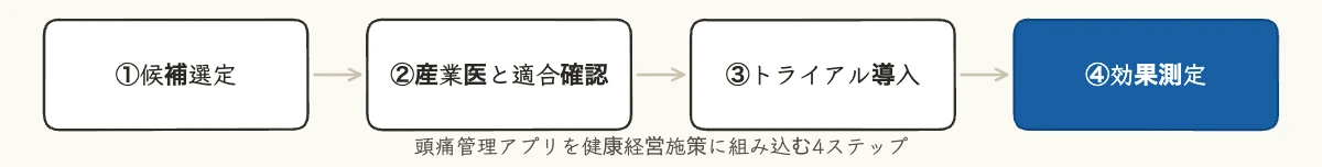 頭痛管理アプリを社内展開する4ステップのフロー図