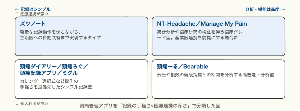 頭痛管理アプリを記録の手軽さと医療連携の深さの2軸で分類した図