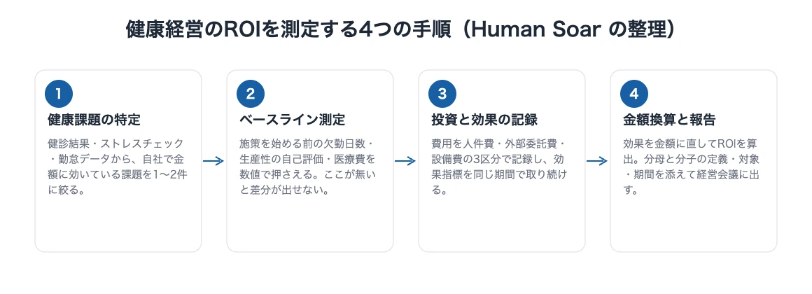 健康経営のROI測定|投資対効果を算出する4つの手順 10 健康経営のROIを測定する4つの手順を示したロードマップ図。健康課題の特定、ベースライン測定、投資と効果の記録、金額換算と報告の順に進む