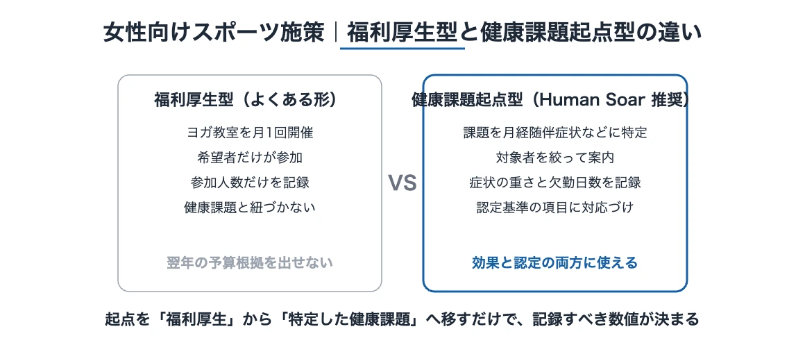 健康経営と女性の健康課題|スポーツ施策の設計と認定への活かし方 10 女性向けスポーツ施策の2つの型を比較した図。福利厚生型は参加人数しか記録できず、健康課題起点型は症状と欠勤日数を記録して認定基準に対応づけられる