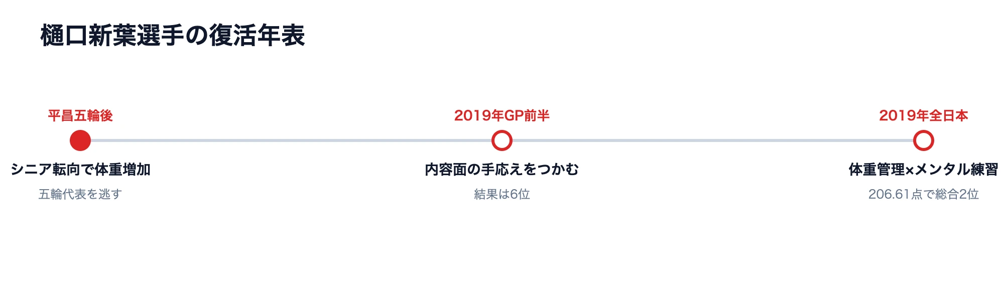 樋口新葉の体重管理|企業も学ぶ復活の条件 7 樋口新葉選手の体重管理と復活までの年表図解