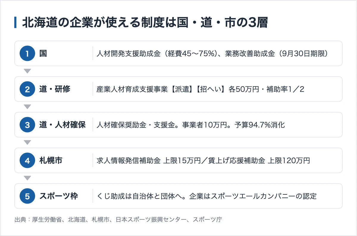 【2026年最新版】北海道の助成金|研修50万円と札幌市の求人15万円 12 北海道の企業が使える制度は国・道・市の3層に分かれる