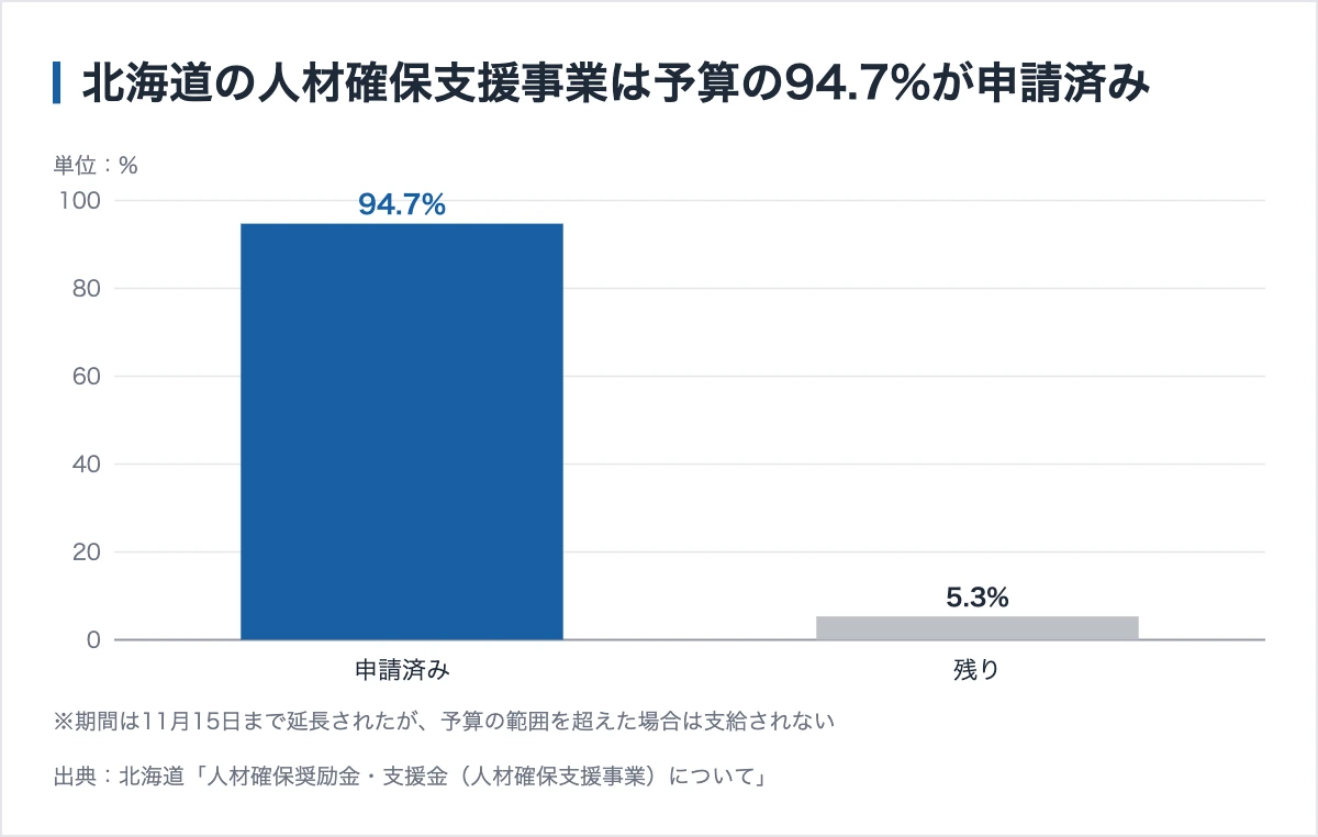 【2026年最新版】北海道の助成金|研修50万円と札幌市の求人15万円 10 北海道の人材確保支援事業は予算の94.7%が申請済み