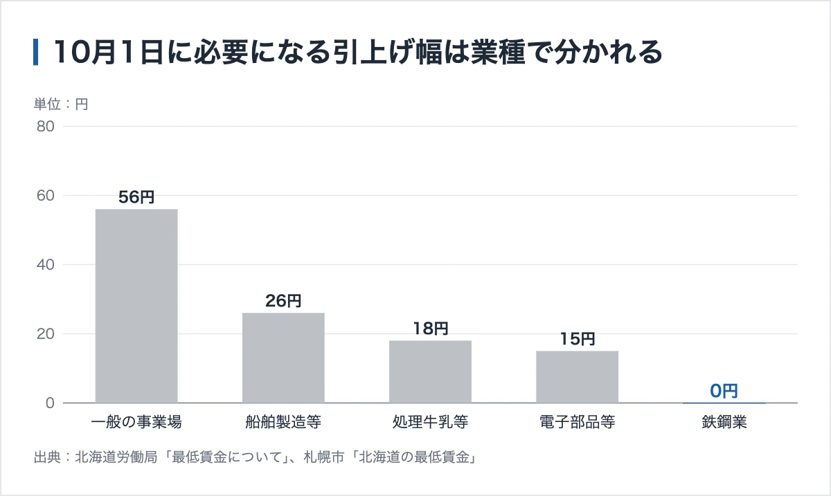 【2026年最新版】北海道の助成金|研修50万円と札幌市の求人15万円 11 10月1日に必要になる引上げ幅は業種で分かれる