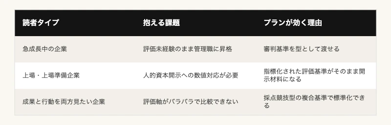 人事評価制度プランの対象となる3つの組織タイプと課題の比較