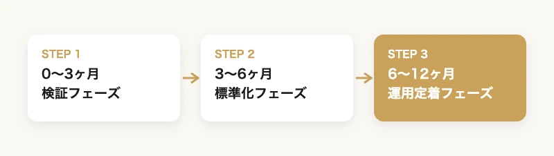 人事評価制度導入ロードマップ0〜3ヶ月検証フェーズ3〜6ヶ月標準化フェーズ6〜12ヶ月運用定着フェーズ