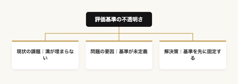 評価基準の不透明さという課題から問題の要因、解決策への流れを示すツリー図解