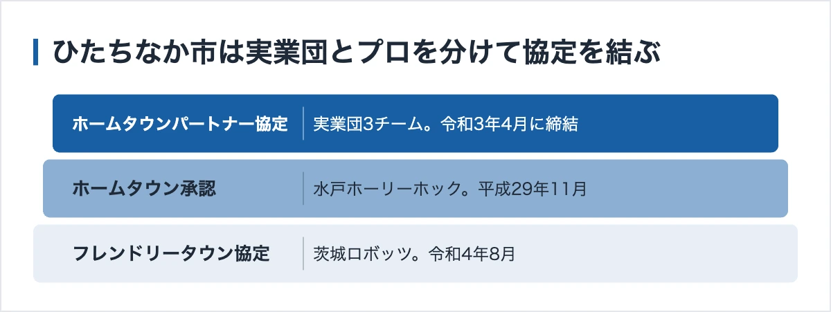 茨城県の実業団4チーム|企業が建てた体育館と協定の中身 11 ひたちなか市は実業団とプロを分けて協定を結ぶ