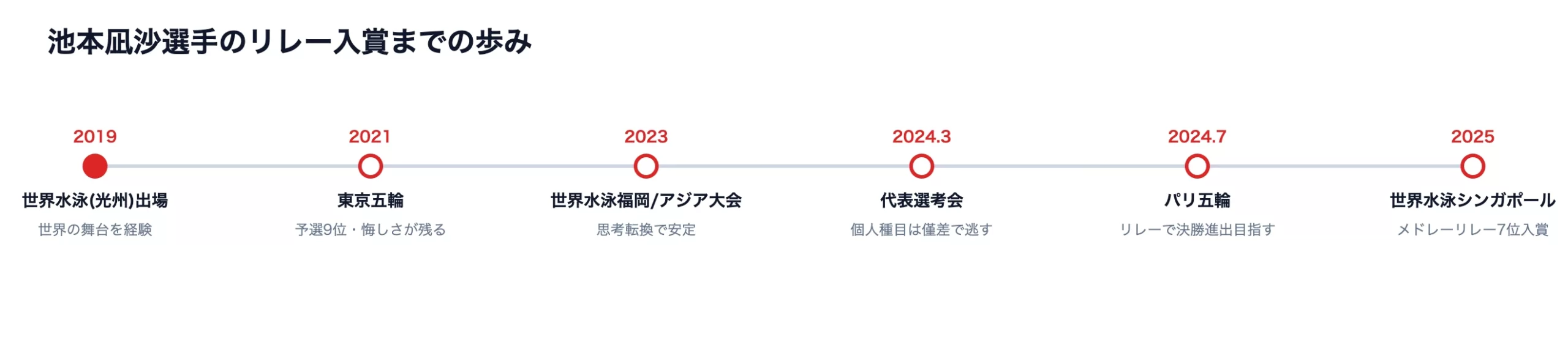池本凪沙のメドレーリレー入賞|企業が学ぶ思考転換の力 7 池本凪沙選手が世界選手権メドレーリレー入賞に至るまでの歩みの時系列図解