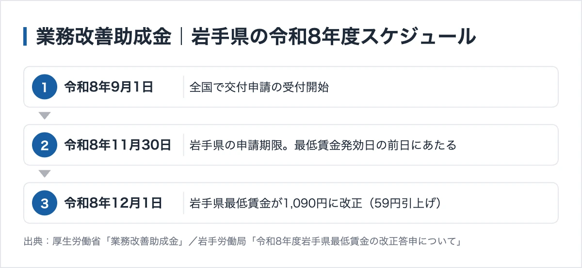 業務改善助成金の岩手県スケジュール