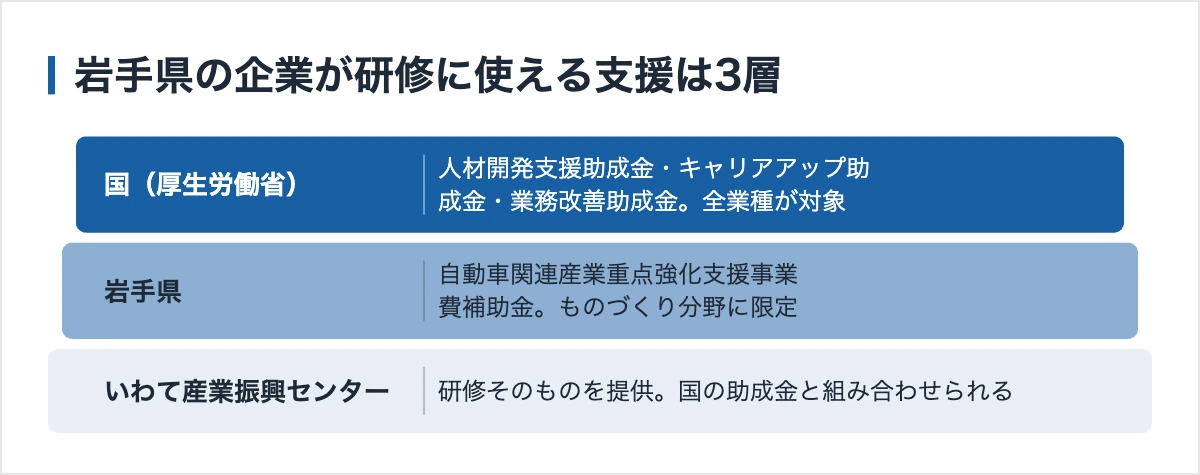 岩手県の企業が研修に使える支援は3層