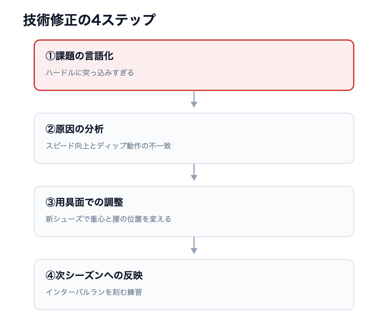 泉谷駿介のバイオメカニクス視点|企業の技術改善に活かす発想 7 泉谷駿介の技術修正4ステップ図解