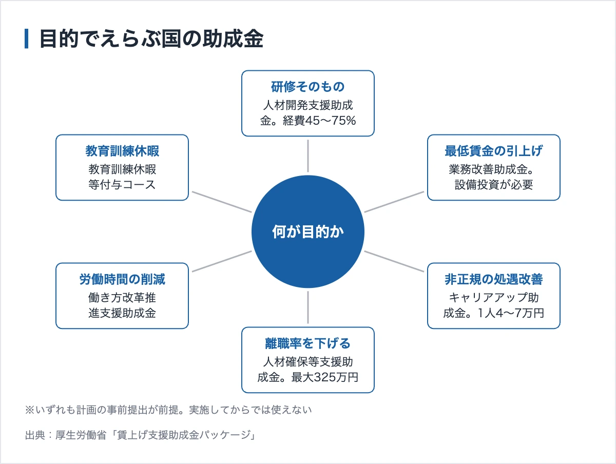 研修に使える助成金|人材開発支援助成金とスポーツ研修・47都道府県 12 研修と賃上げで使える国の助成金は目的別に分かれる