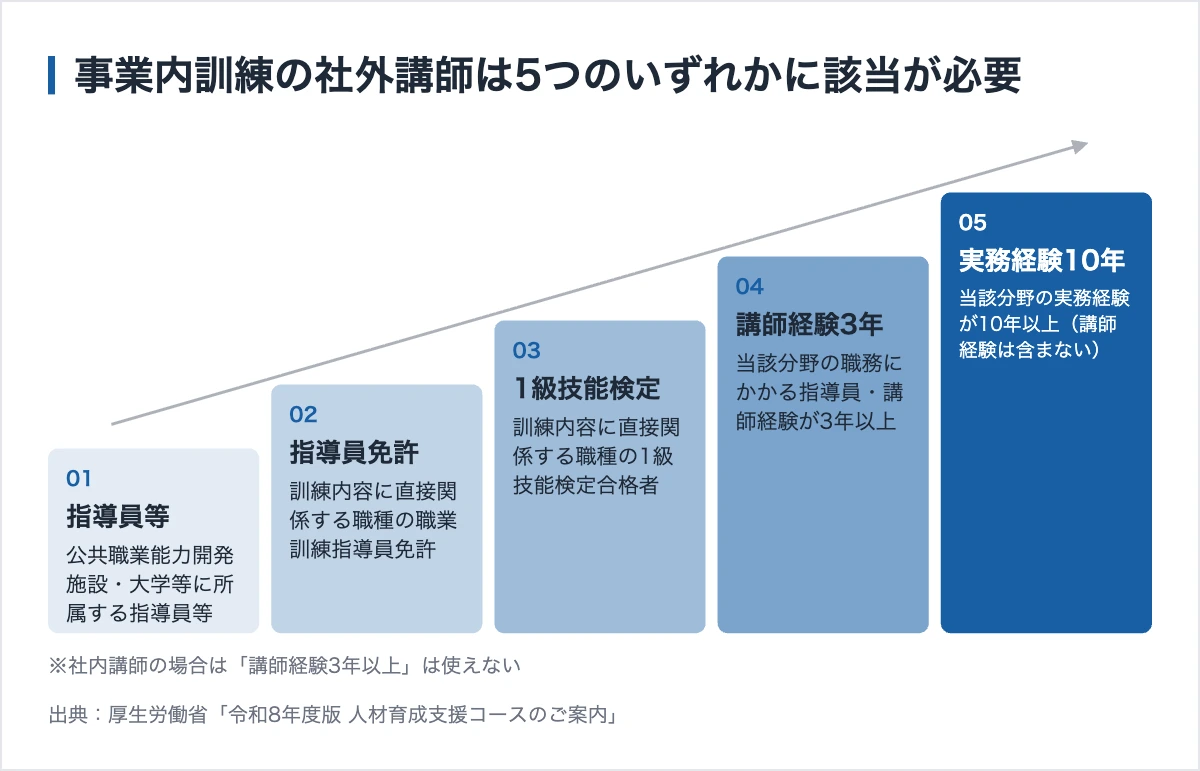 研修に使える助成金|人材開発支援助成金とスポーツ研修・47都道府県 11 人材開発支援助成金の社外講師は経験年数などで要件が決まる