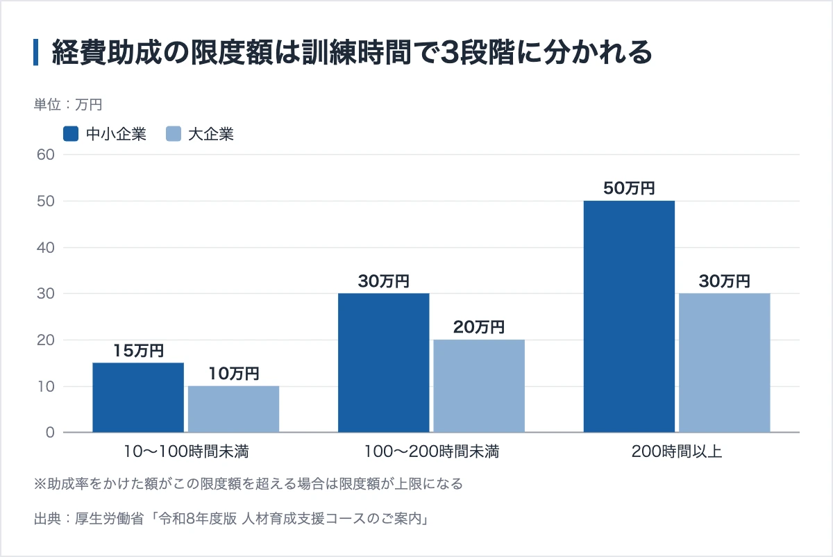 研修に使える助成金|人材開発支援助成金とスポーツ研修・47都道府県 10 人材開発支援助成金の経費助成限度額は訓練時間で3段階