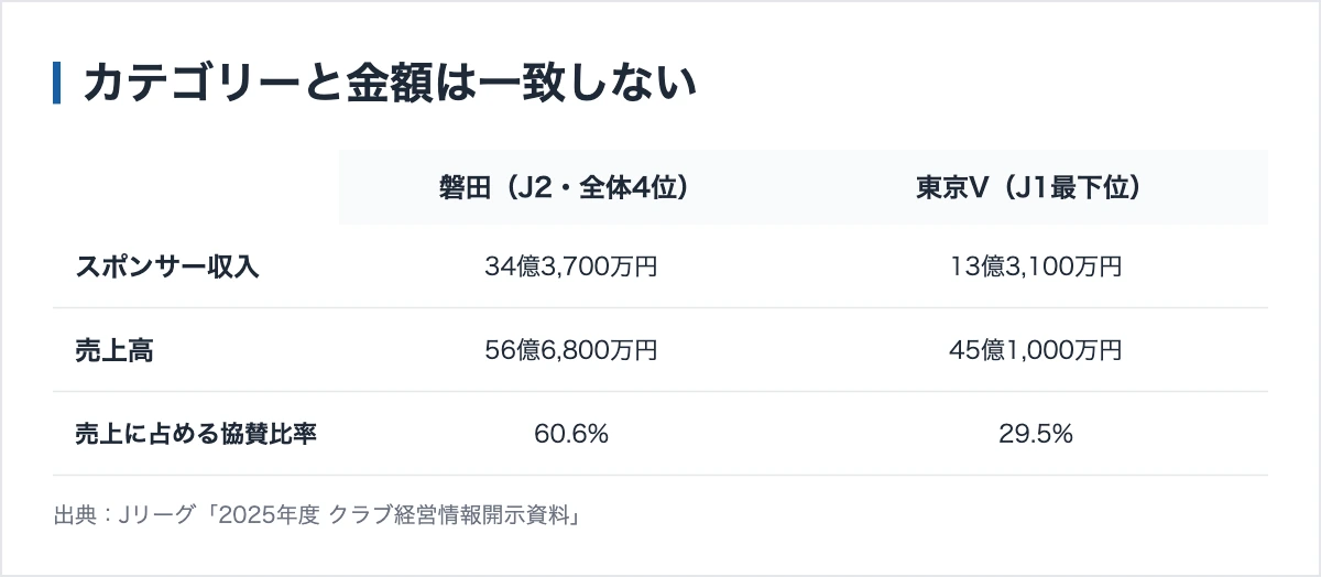 Jリーグのスポンサー収入ランキング|全53クラブと平均額 11 カテゴリーと金額は一致しない