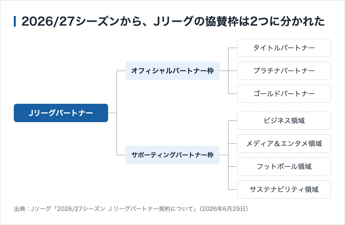 エモーショナル・トランスファーとは|Jリーグの協賛金が86億円に伸びる理由 11 2026/27シーズンのJリーグパートナー制度の構造