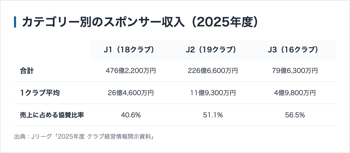 Jリーグのスポンサー収入ランキング|全53クラブと平均額 10 カテゴリー別のスポンサー収入