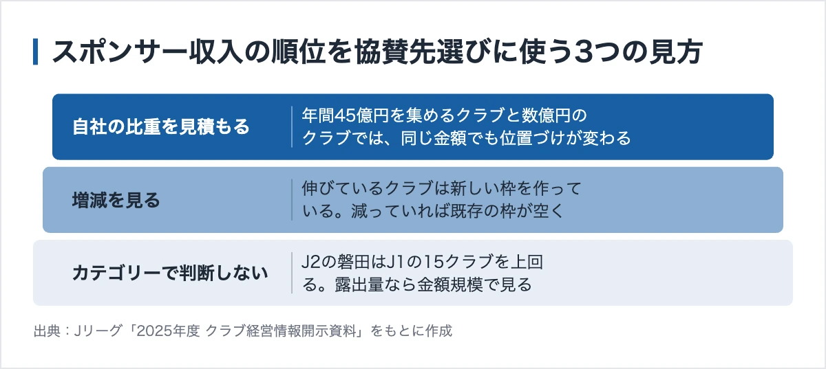 Jリーグのスポンサー収入ランキング|全53クラブと平均額 12 スポンサー収入の順位を協賛先選びに使う3つの見方