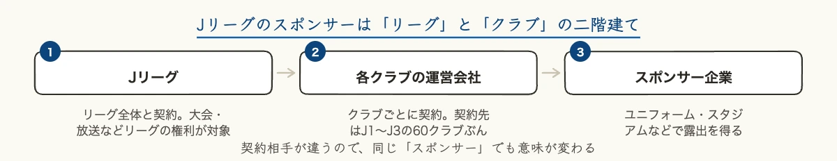 Jリーグのスポンサー構造|J1全20クラブの胸と企業の判断軸 12 Jリーグのスポンサーがリーグとクラブの二階建てになっている構造の図解