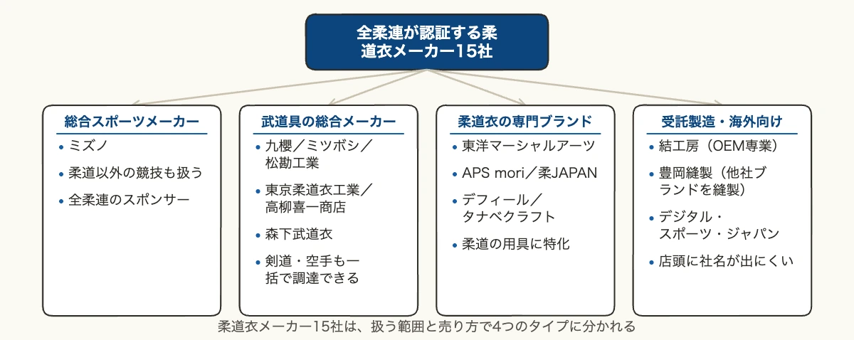 柔道着メーカー15社一覧|全柔連認証の全社と学校・道場の選び方 10 全柔連認証の柔道着メーカー15社を総合スポーツメーカー・武道具総合・柔道専門ブランド・受託製造の4タイプに分類した図