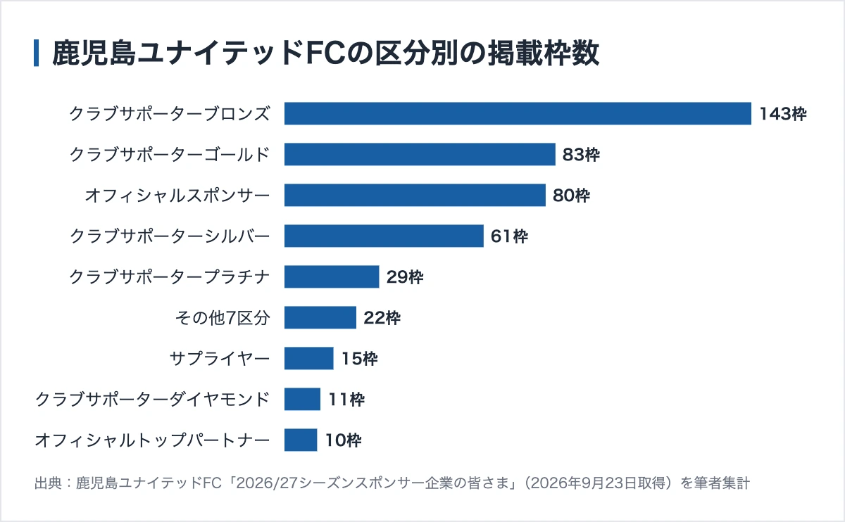 鹿児島ユナイテッドのスポンサー446社|5階層の協賛金は招待券1枚1万1000円 10 鹿児島ユナイテッドFCの区分別の掲載枠数
