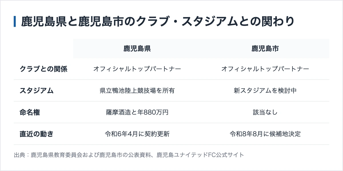 鹿児島ユナイテッドのスポンサー446社|5階層の協賛金は招待券1枚1万1000円 13 鹿児島県と鹿児島市のクラブおよびスタジアムとの関わり