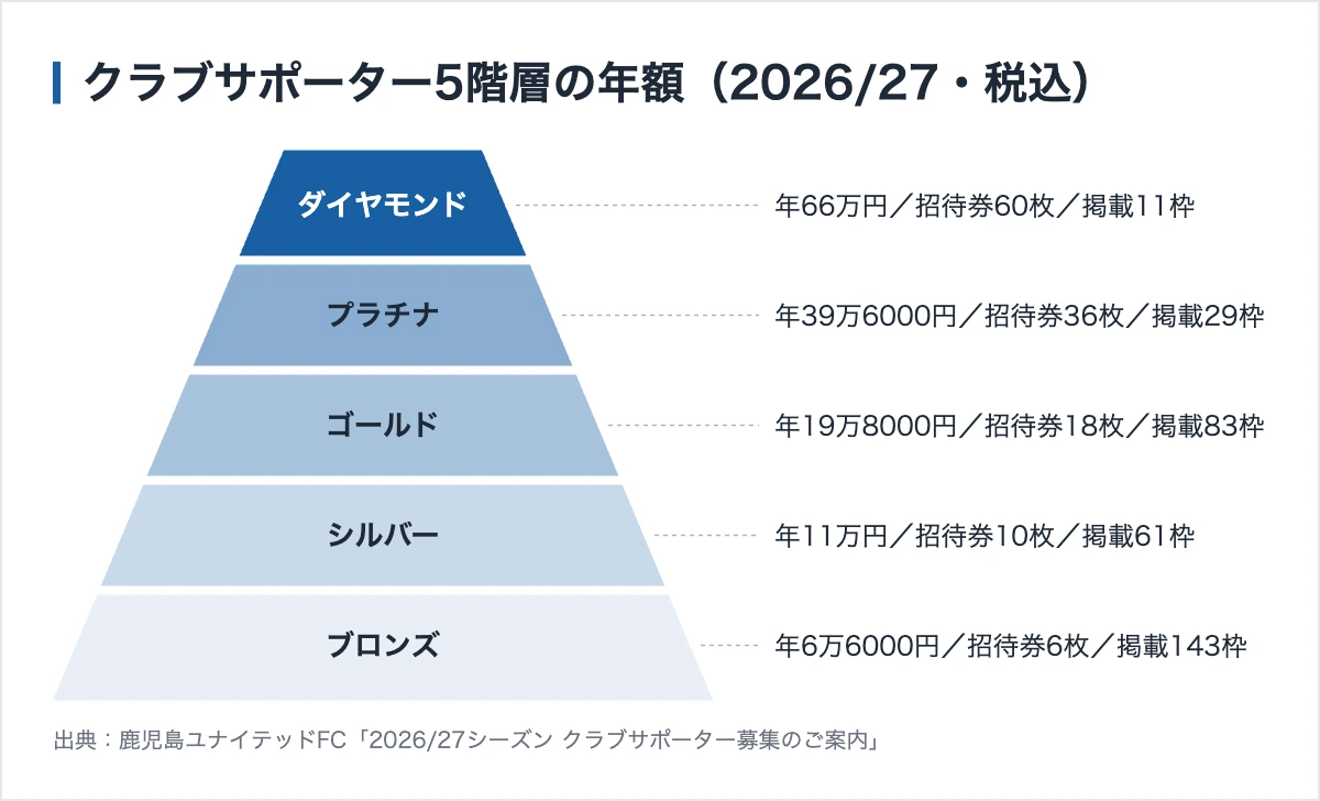 鹿児島ユナイテッドのスポンサー446社|5階層の協賛金は招待券1枚1万1000円 11 鹿児島ユナイテッドFCのクラブサポーター5階層と年額