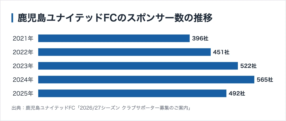 鹿児島ユナイテッドのスポンサー446社|5階層の協賛金は招待券1枚1万1000円 12 鹿児島ユナイテッドFCが公表したスポンサー数の推移
