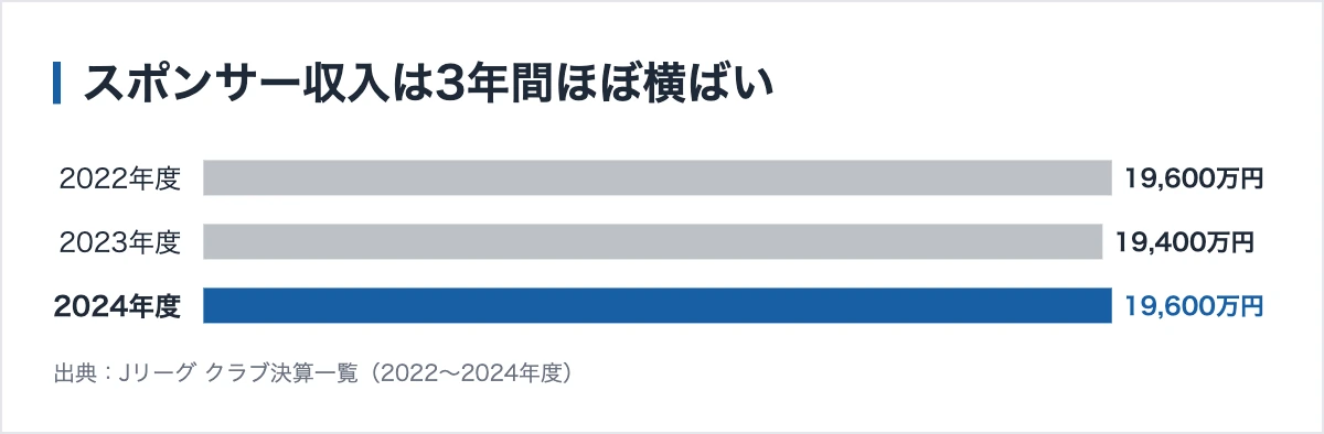 カマタマーレ讃岐のスポンサー272社|1社あたり約72万円の根拠 11 カマタマーレ讃岐のスポンサー収入の推移。2022年度1億9,600万円、2023年度1億9,400万円、2024年度1億9,600万円でほぼ横ばい