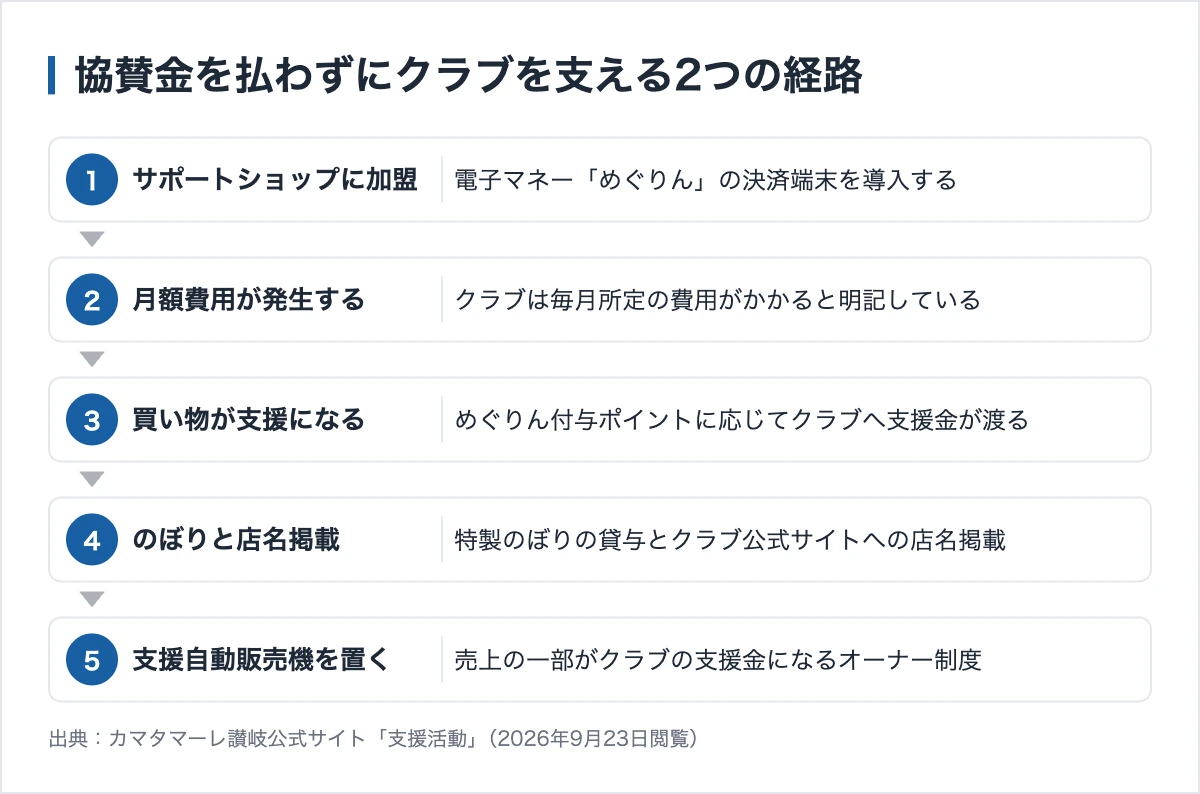 カマタマーレ讃岐のスポンサー272社|1社あたり約72万円の根拠 12 カマタマーレ讃岐の支援活動の仕組み。サポートショップは電子マネー連動で、支援自動販売機は売上の一部が支援金になる