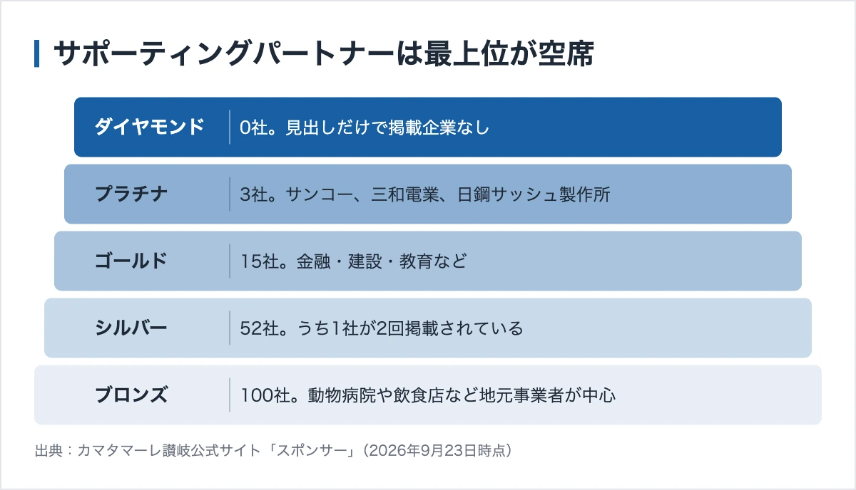 カマタマーレ讃岐のスポンサー272社|1社あたり約72万円の根拠 10 カマタマーレ讃岐のサポーティングパートナー5階層。ダイヤモンドは0社で、シルバー52社とブロンズ100社に集中している