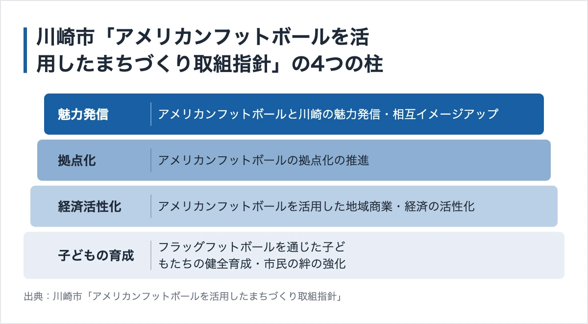 神奈川県の実業団7チーム|川崎・横浜・相模原の企業競技部 12 川崎市のアメリカンフットボール施策の4つの柱