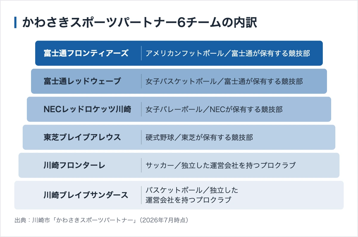 神奈川県の実業団7チーム|川崎・横浜・相模原の企業競技部 10 かわさきスポーツパートナー6チームの内訳