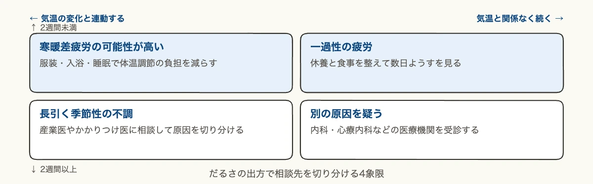 寒暖差疲労の原因と対策|秋の不調を防ぐ企業と個人の習慣 10 寒暖差疲労かどうかを気温との連動と続く期間の2軸で切り分ける4象限の図