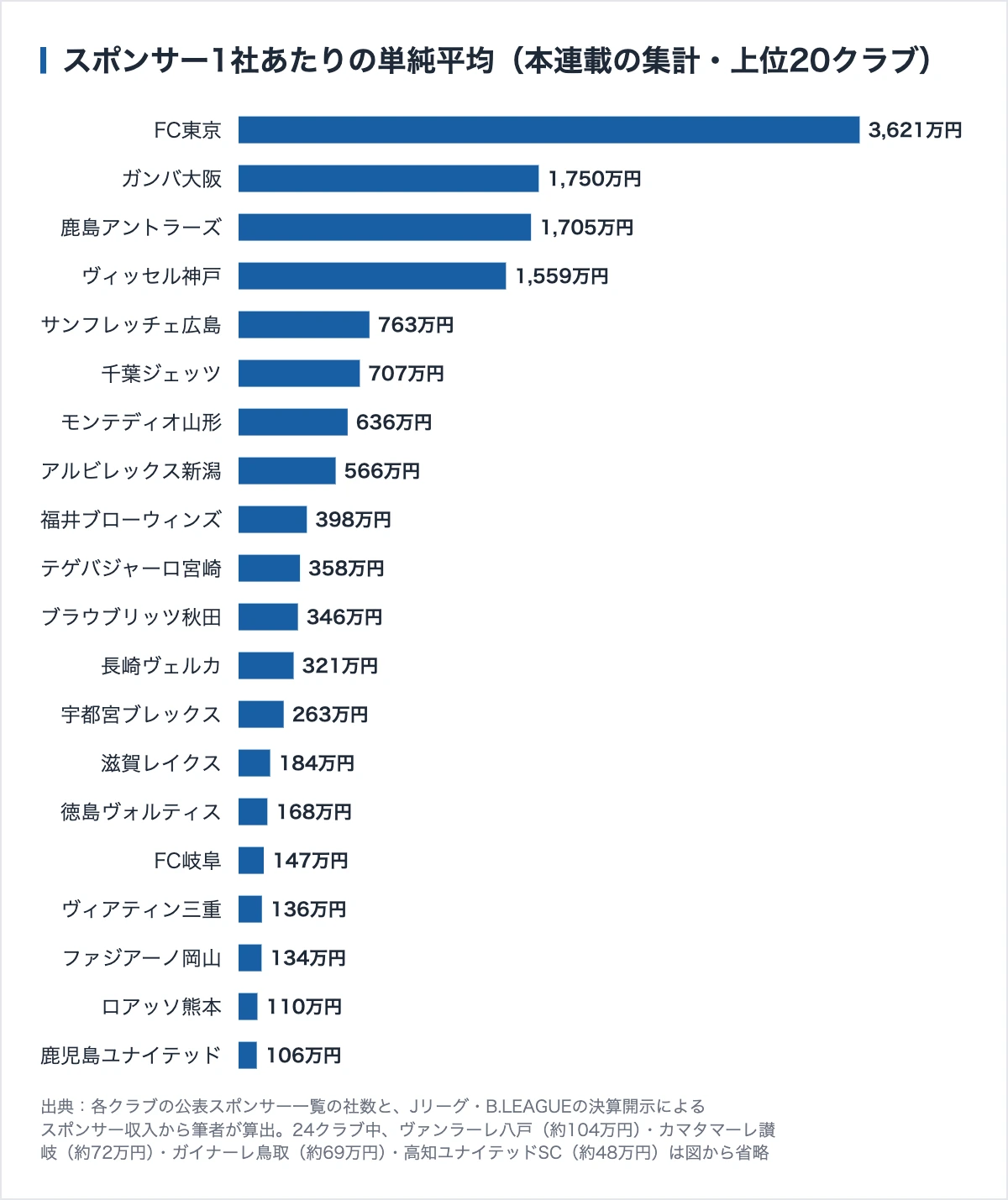 鹿島アントラーズのスポンサー195社|ビジネスクラブ123社と年1.5億円のスタジアム名 12 本連載で調べたクラブのスポンサー1社あたり単純平均