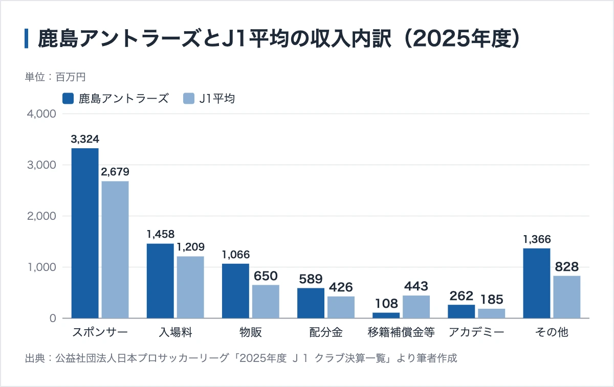 鹿島アントラーズのスポンサー195社|ビジネスクラブ123社と年1.5億円のスタジアム名 11 鹿島アントラーズとJ1平均の収入内訳の比較