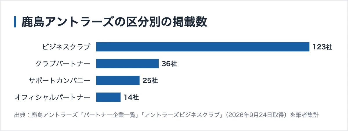 鹿島アントラーズのスポンサー195社|ビジネスクラブ123社と年1.5億円のスタジアム名 10 鹿島アントラーズの区分別の掲載数
