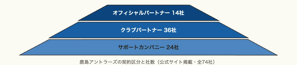 鹿島アントラーズのスポンサー74社を3つの契約区分に分けたピラミッド図解
