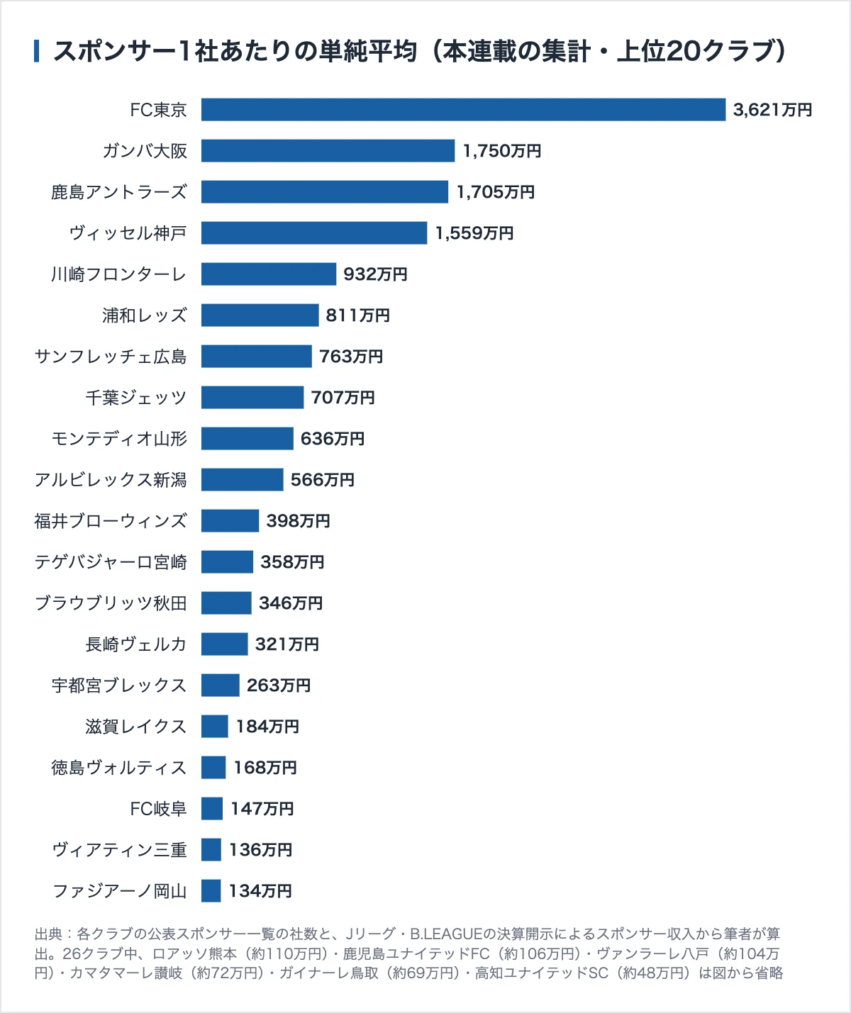 川崎フロンターレのスポンサー404社|サポートカンパニー287社と決算欄が2つある理由 12 本連載で調べたクラブのスポンサー1社あたり単純平均