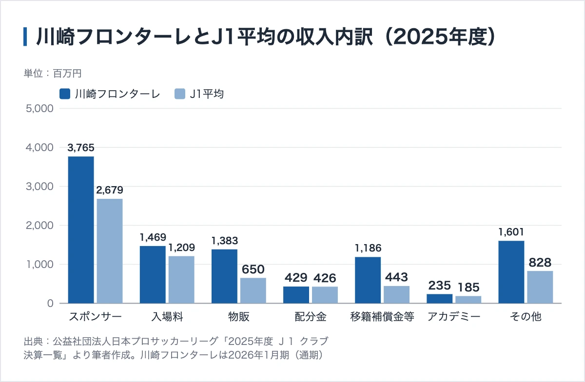 川崎フロンターレのスポンサー404社|サポートカンパニー287社と決算欄が2つある理由 11 川崎フロンターレとJ1平均の収入内訳の比較