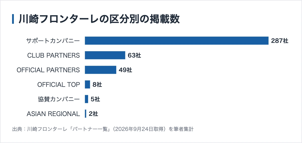 川崎フロンターレのスポンサー404社|サポートカンパニー287社と決算欄が2つある理由 10 川崎フロンターレの区分別の掲載数