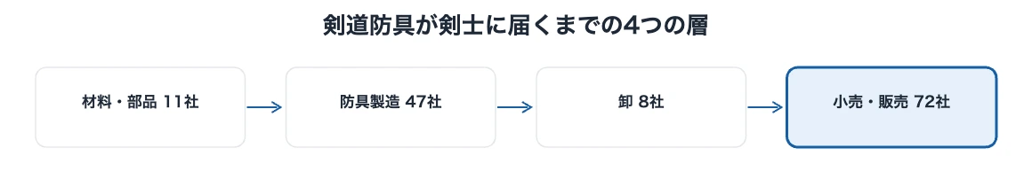 剣道防具メーカー一覧12社|製造体制と企業の全体像 10 剣道防具の業界構造の図解|材料・部品11社から防具製造47社、卸8社、小売・販売72社へ至る4つの層