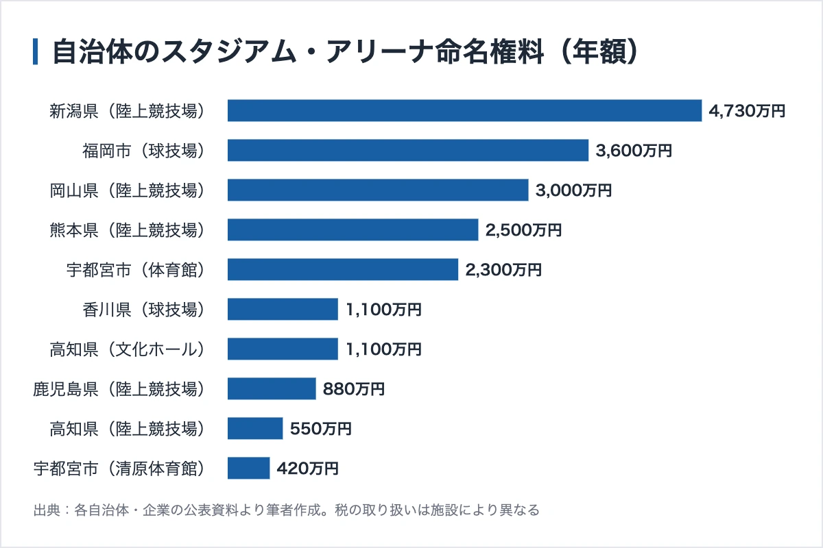 高知ユナイテッドSCのスポンサー170社|金額は非公開、ふるさと納税で胸に名前が載る 12 本連載で確認した自治体のスタジアム・アリーナ命名権の年額