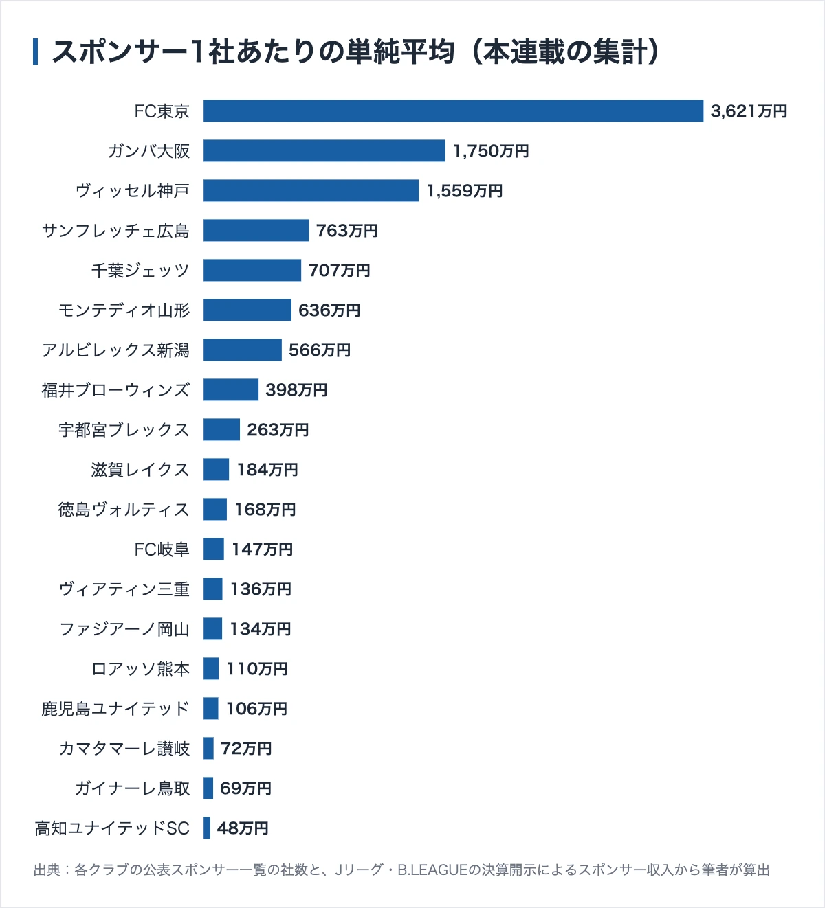 高知ユナイテッドSCのスポンサー170社|金額は非公開、ふるさと納税で胸に名前が載る 11 本連載で調べたクラブのスポンサー1社あたり単純平均
