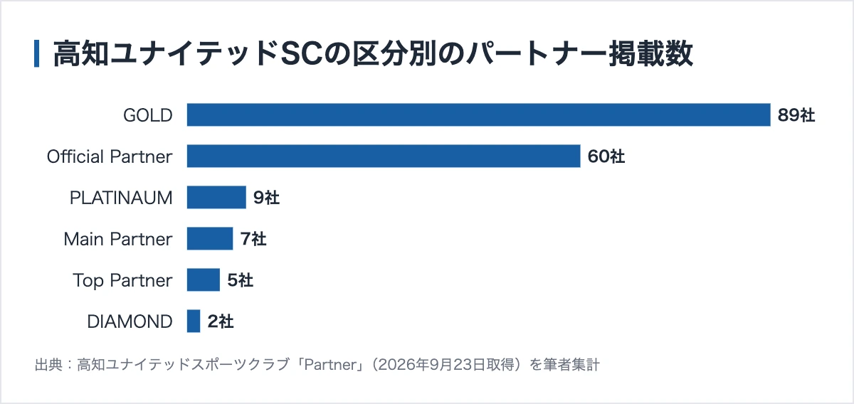 高知ユナイテッドSCのスポンサー170社|金額は非公開、ふるさと納税で胸に名前が載る 10 高知ユナイテッドSCの区分別のパートナー掲載数