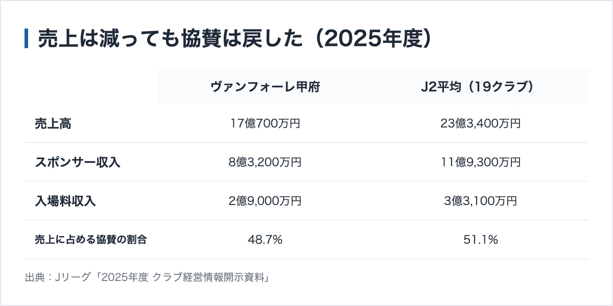 ヴァンフォーレ甲府のスポンサー301社|掲出場所ごとの42区分 11 売上は減っても協賛は戻した