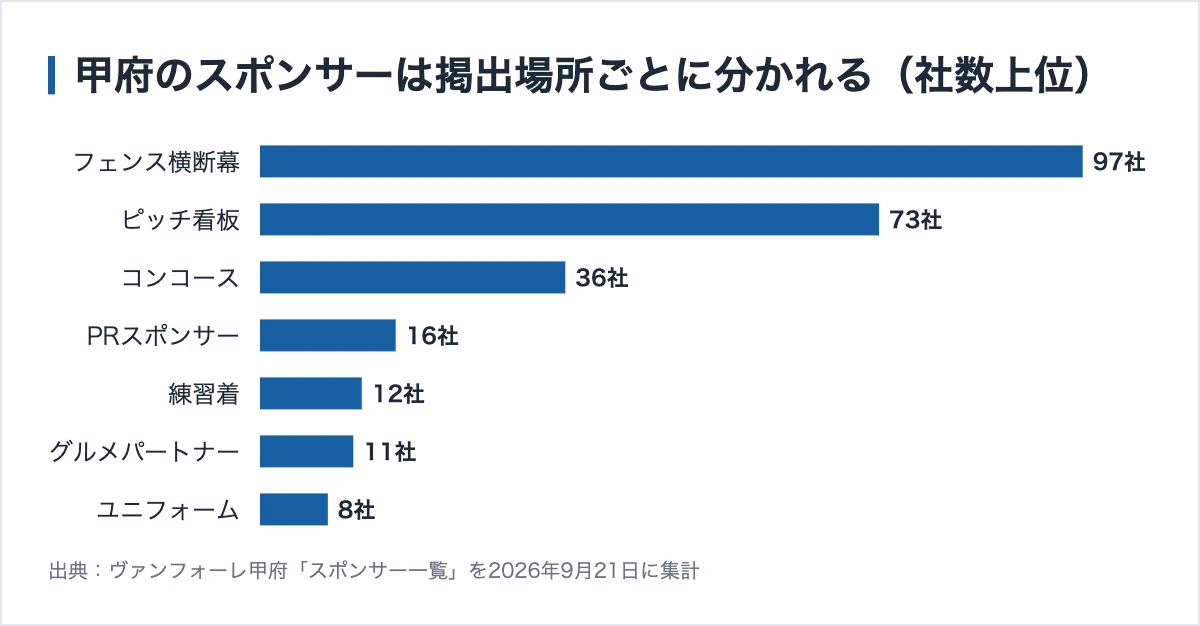 ヴァンフォーレ甲府のスポンサー301社|掲出場所ごとの42区分 10 甲府のスポンサーは掲出場所ごとに分かれる