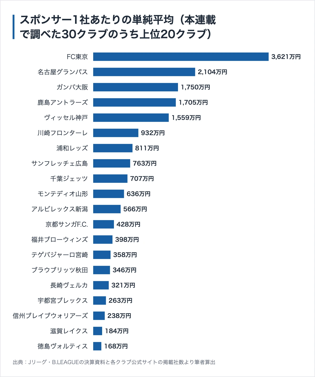 本連載で調べたクラブのスポンサー1社あたり単純平均